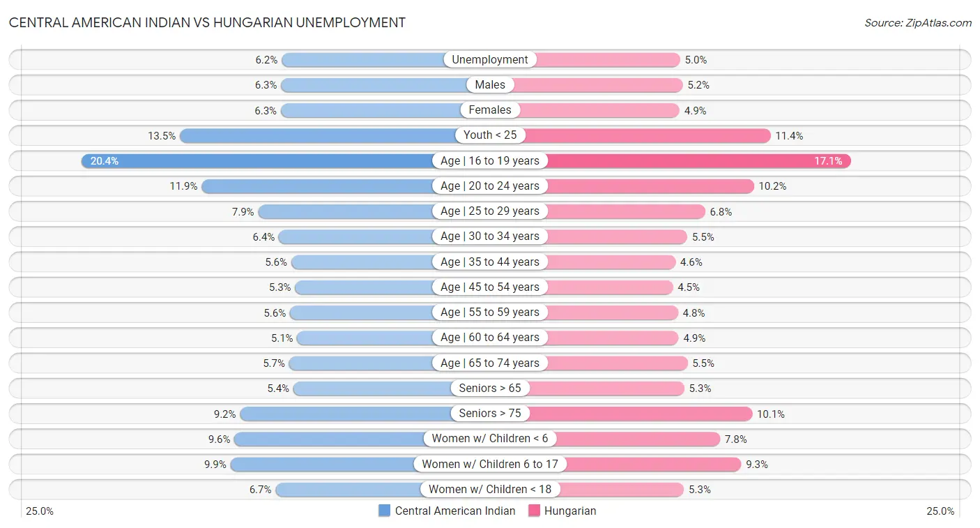 Central American Indian vs Hungarian Unemployment