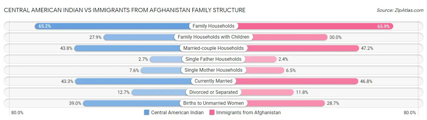 Central American Indian vs Immigrants from Afghanistan Family Structure