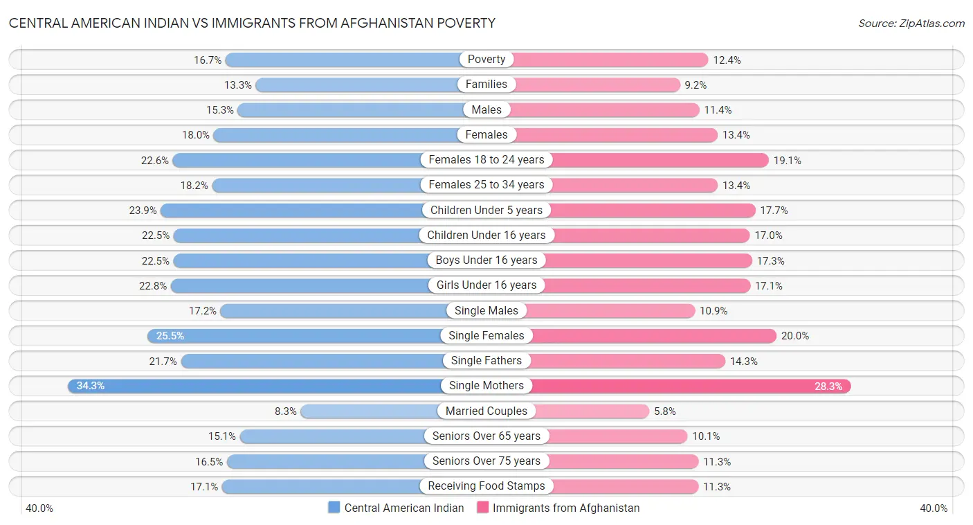 Central American Indian vs Immigrants from Afghanistan Poverty