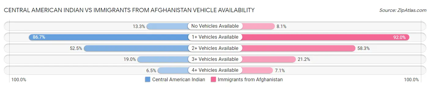 Central American Indian vs Immigrants from Afghanistan Vehicle Availability
