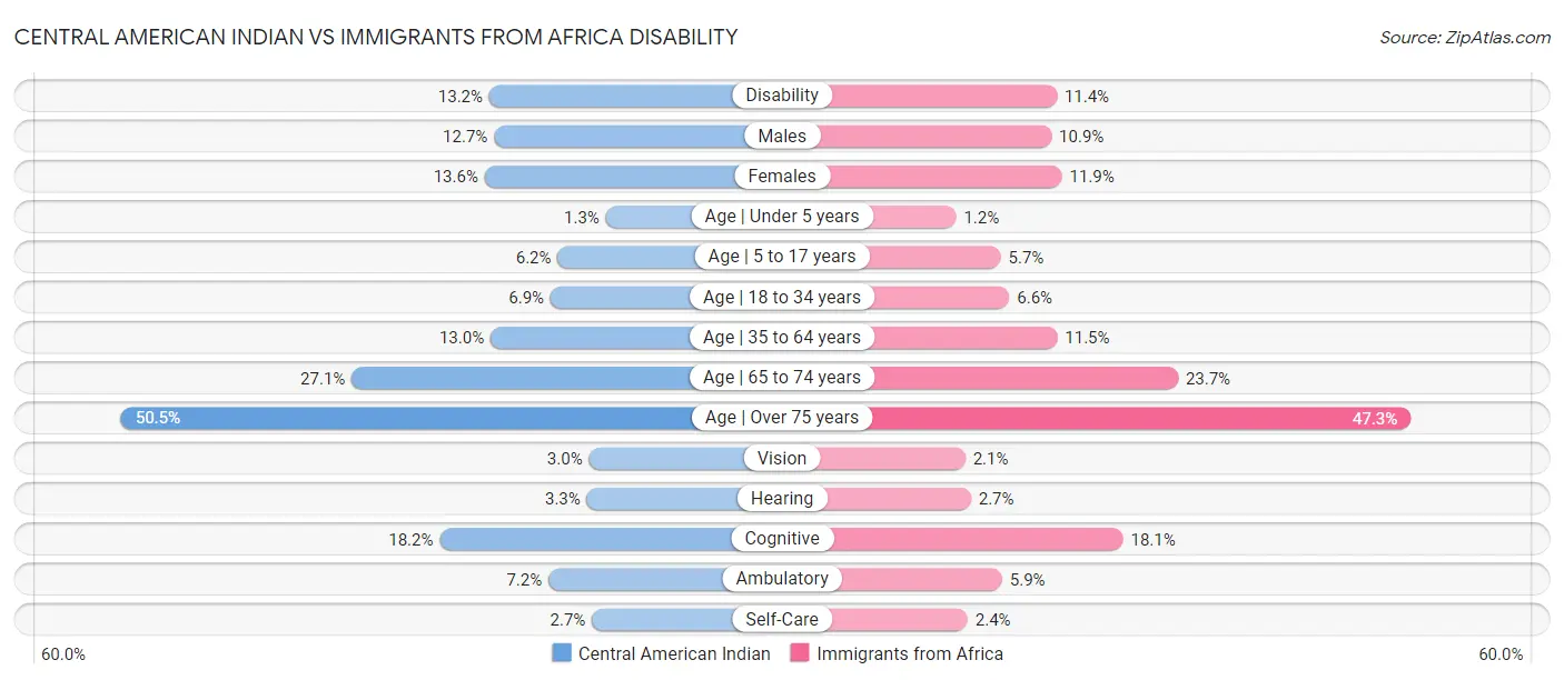 Central American Indian vs Immigrants from Africa Disability