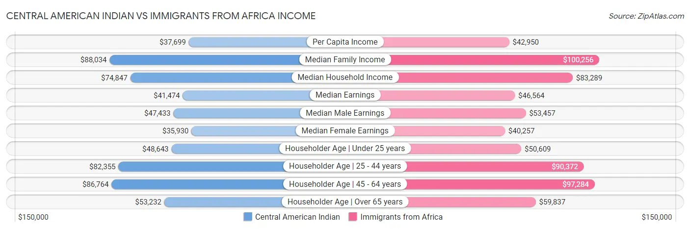 Central American Indian vs Immigrants from Africa Income