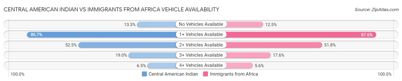Central American Indian vs Immigrants from Africa Vehicle Availability