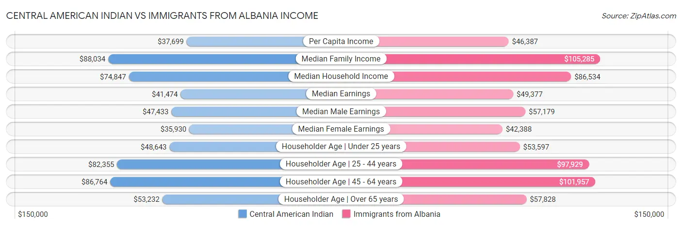 Central American Indian vs Immigrants from Albania Income