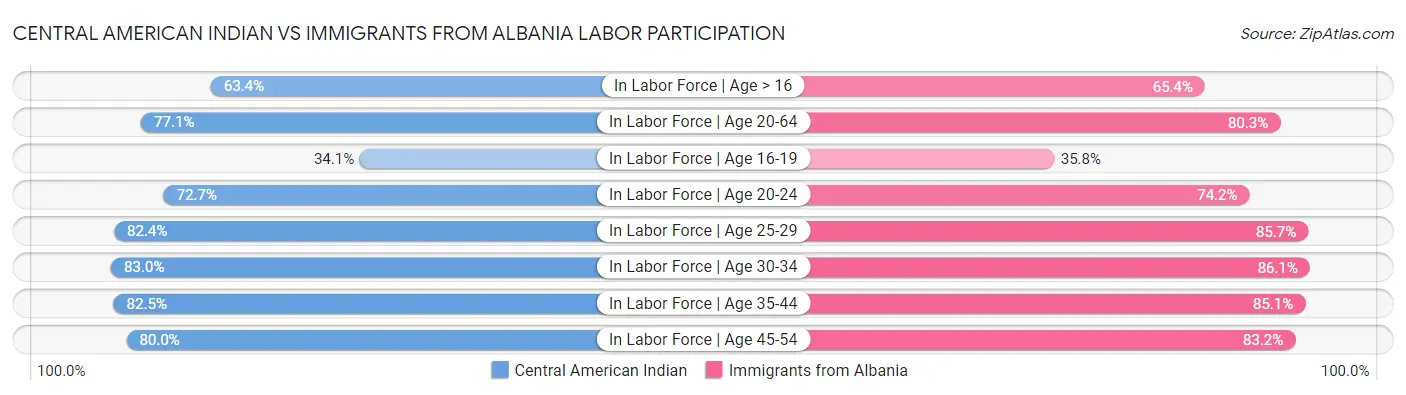 Central American Indian vs Immigrants from Albania Labor Participation