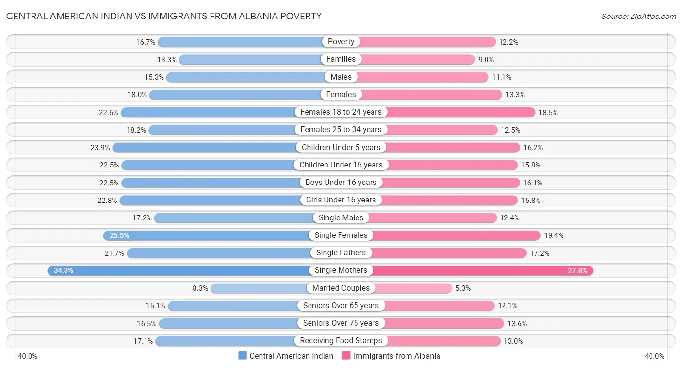 Central American Indian vs Immigrants from Albania Poverty