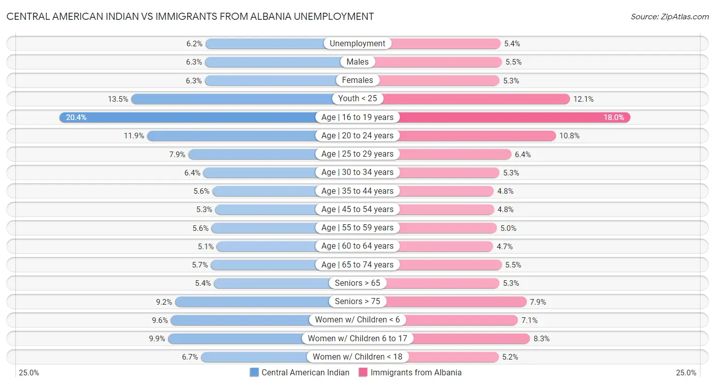 Central American Indian vs Immigrants from Albania Unemployment