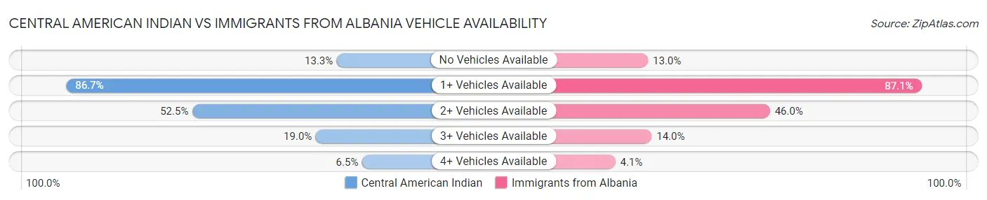 Central American Indian vs Immigrants from Albania Vehicle Availability