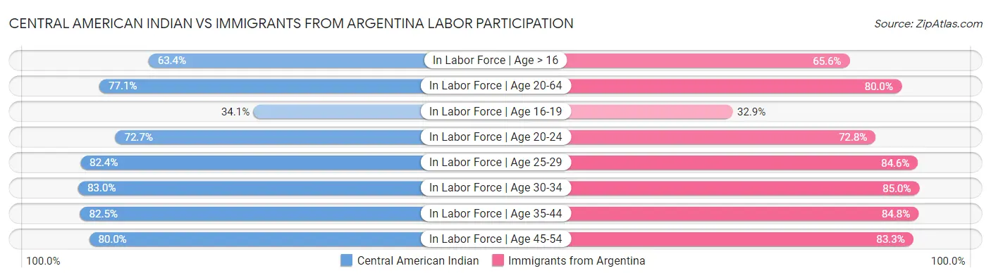 Central American Indian vs Immigrants from Argentina Labor Participation