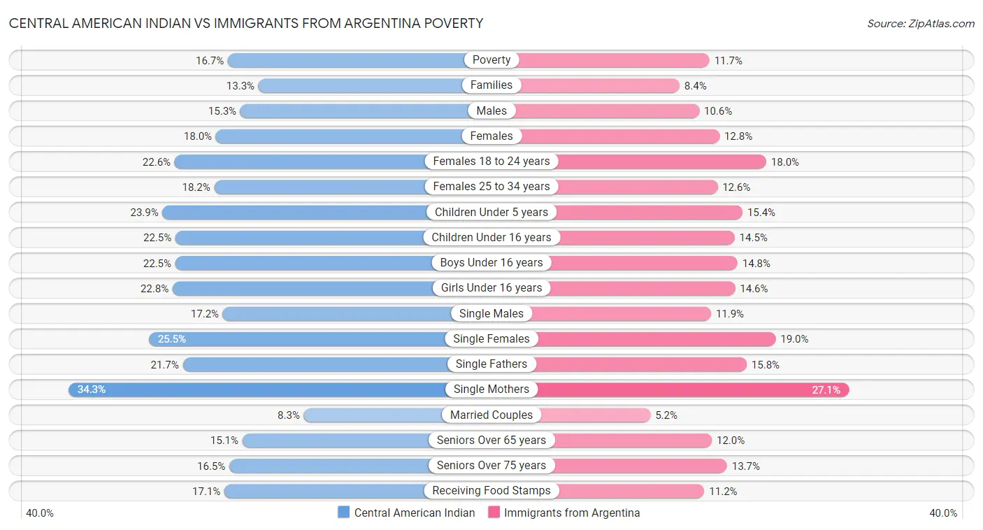 Central American Indian vs Immigrants from Argentina Poverty