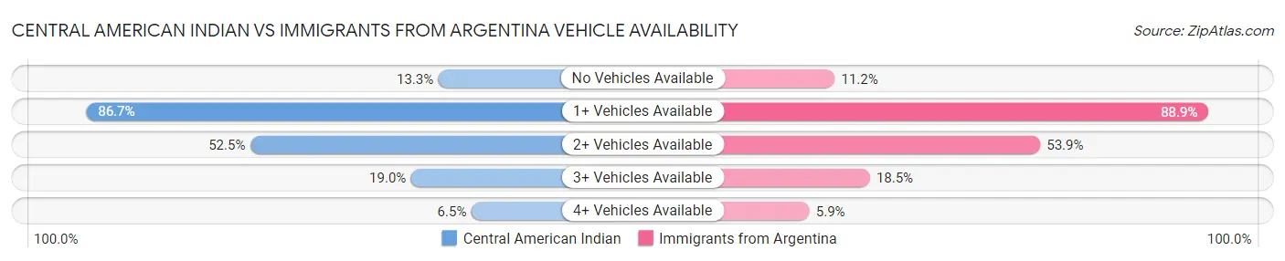 Central American Indian vs Immigrants from Argentina Vehicle Availability