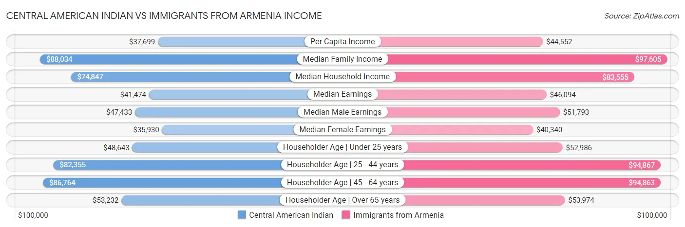 Central American Indian vs Immigrants from Armenia Income