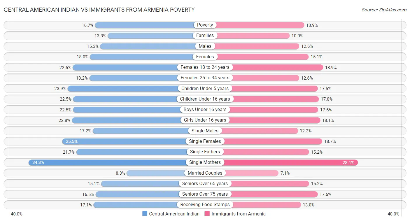 Central American Indian vs Immigrants from Armenia Poverty
