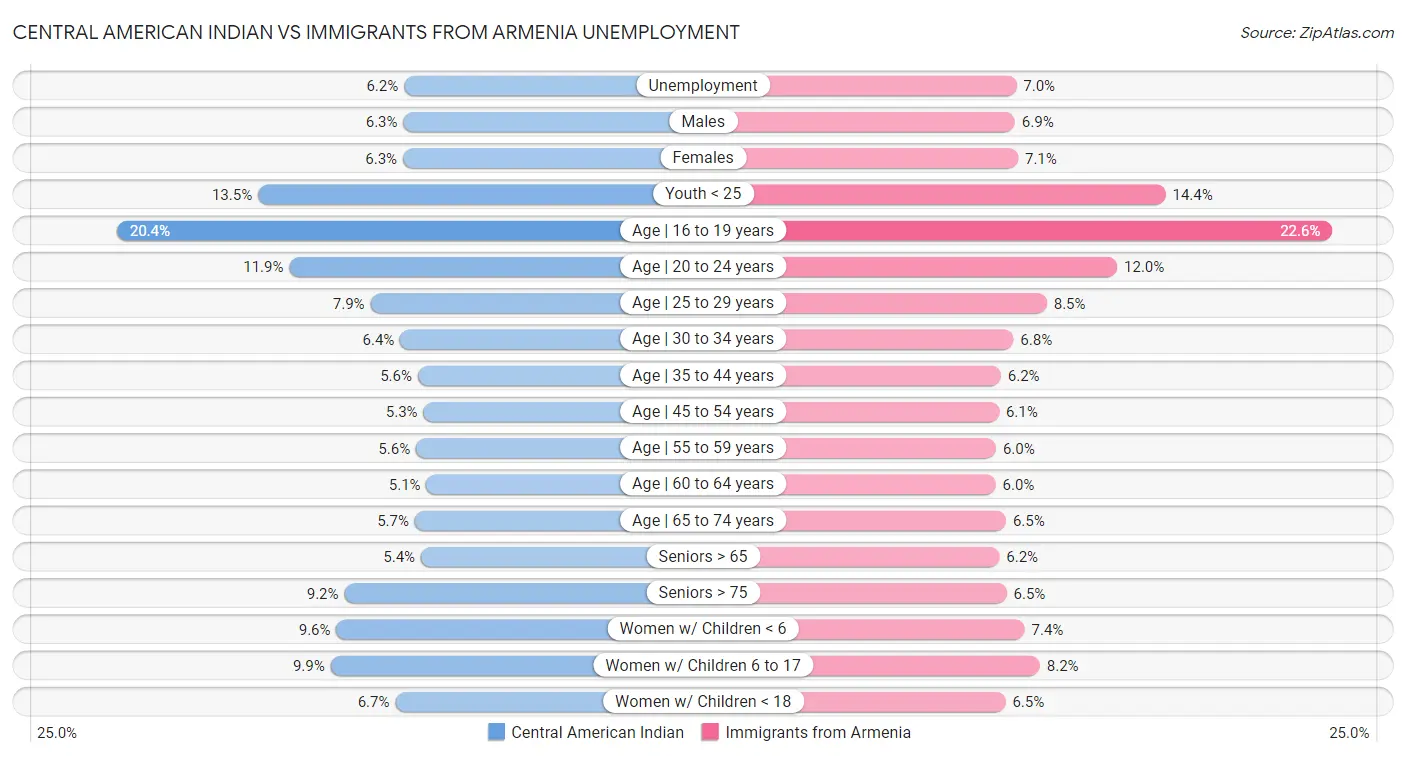 Central American Indian vs Immigrants from Armenia Unemployment