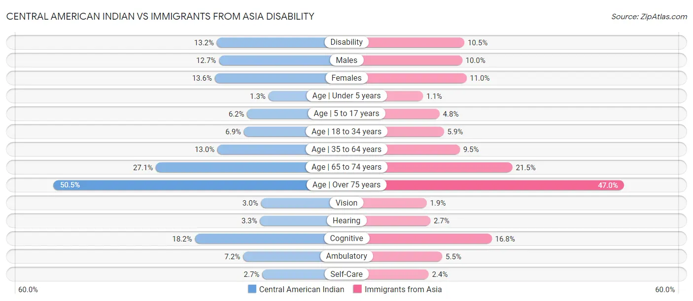 Central American Indian vs Immigrants from Asia Disability