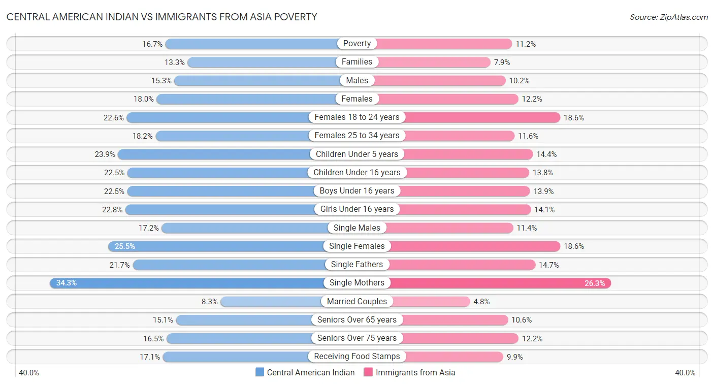 Central American Indian vs Immigrants from Asia Poverty