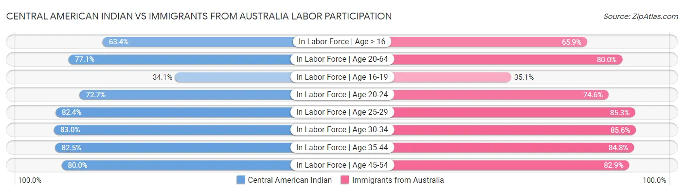 Central American Indian vs Immigrants from Australia Labor Participation