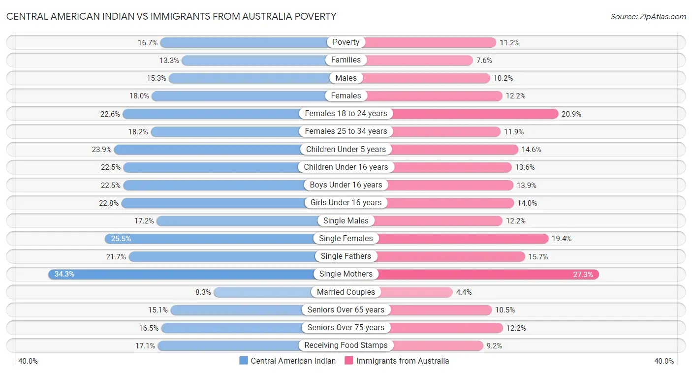 Central American Indian vs Immigrants from Australia Poverty