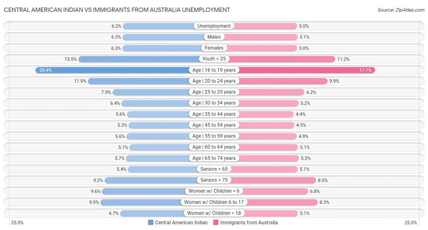 Central American Indian vs Immigrants from Australia Unemployment