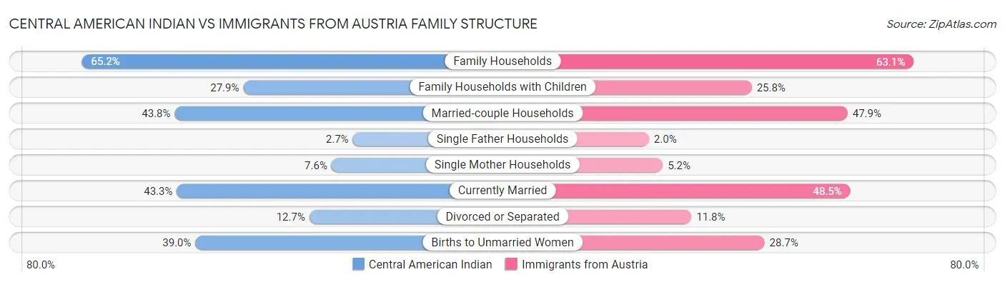 Central American Indian vs Immigrants from Austria Family Structure