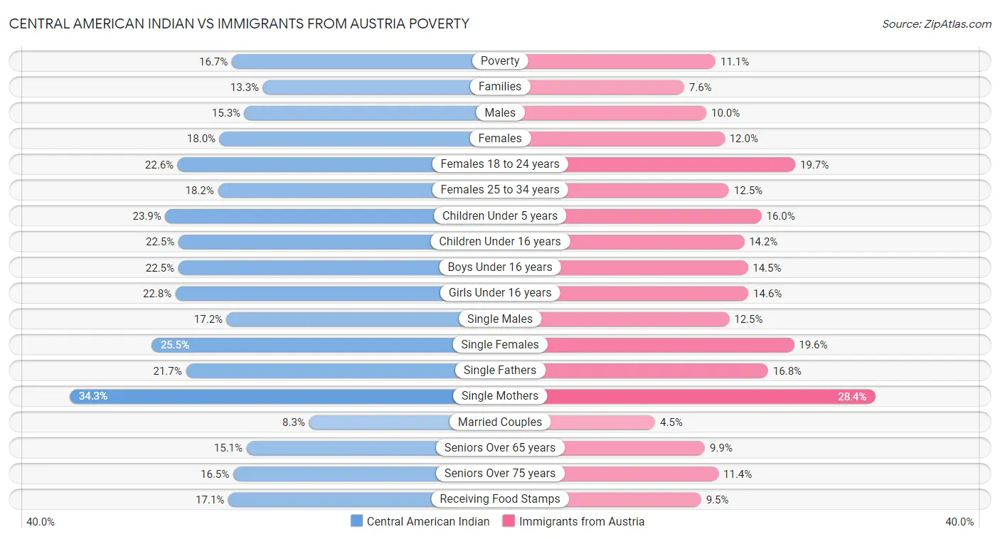 Central American Indian vs Immigrants from Austria Poverty