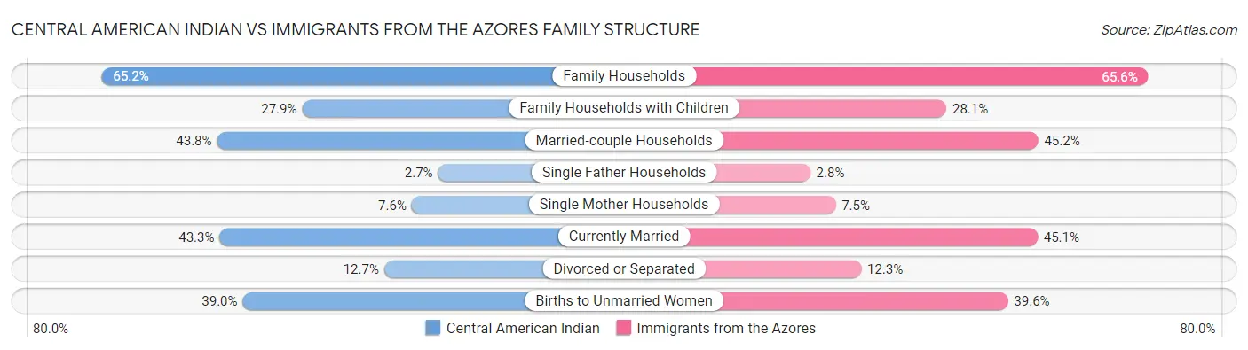 Central American Indian vs Immigrants from the Azores Family Structure
