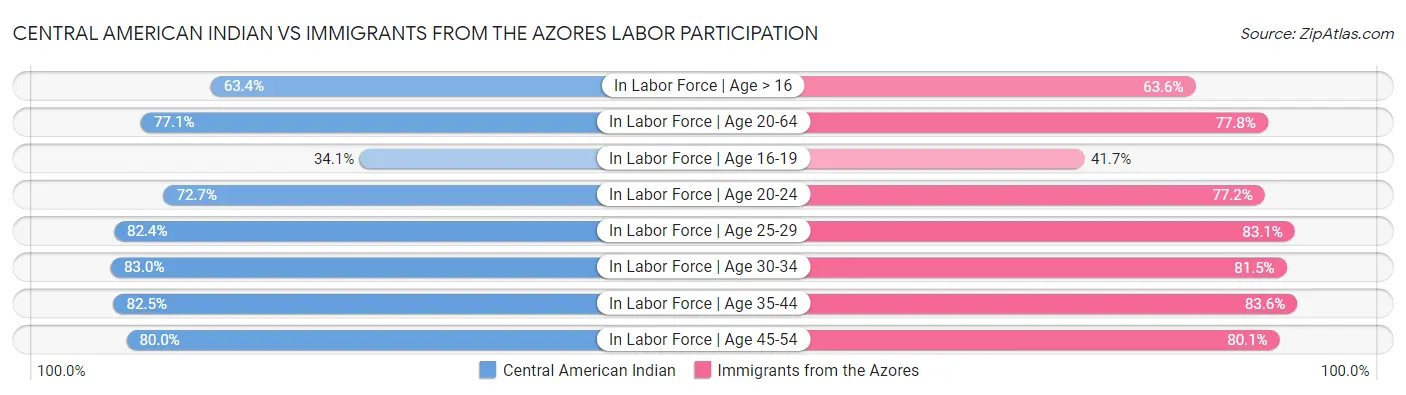 Central American Indian vs Immigrants from the Azores Labor Participation