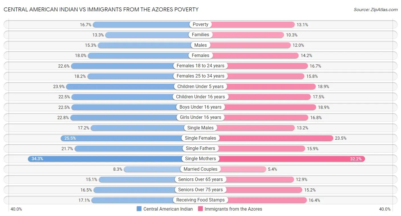 Central American Indian vs Immigrants from the Azores Poverty