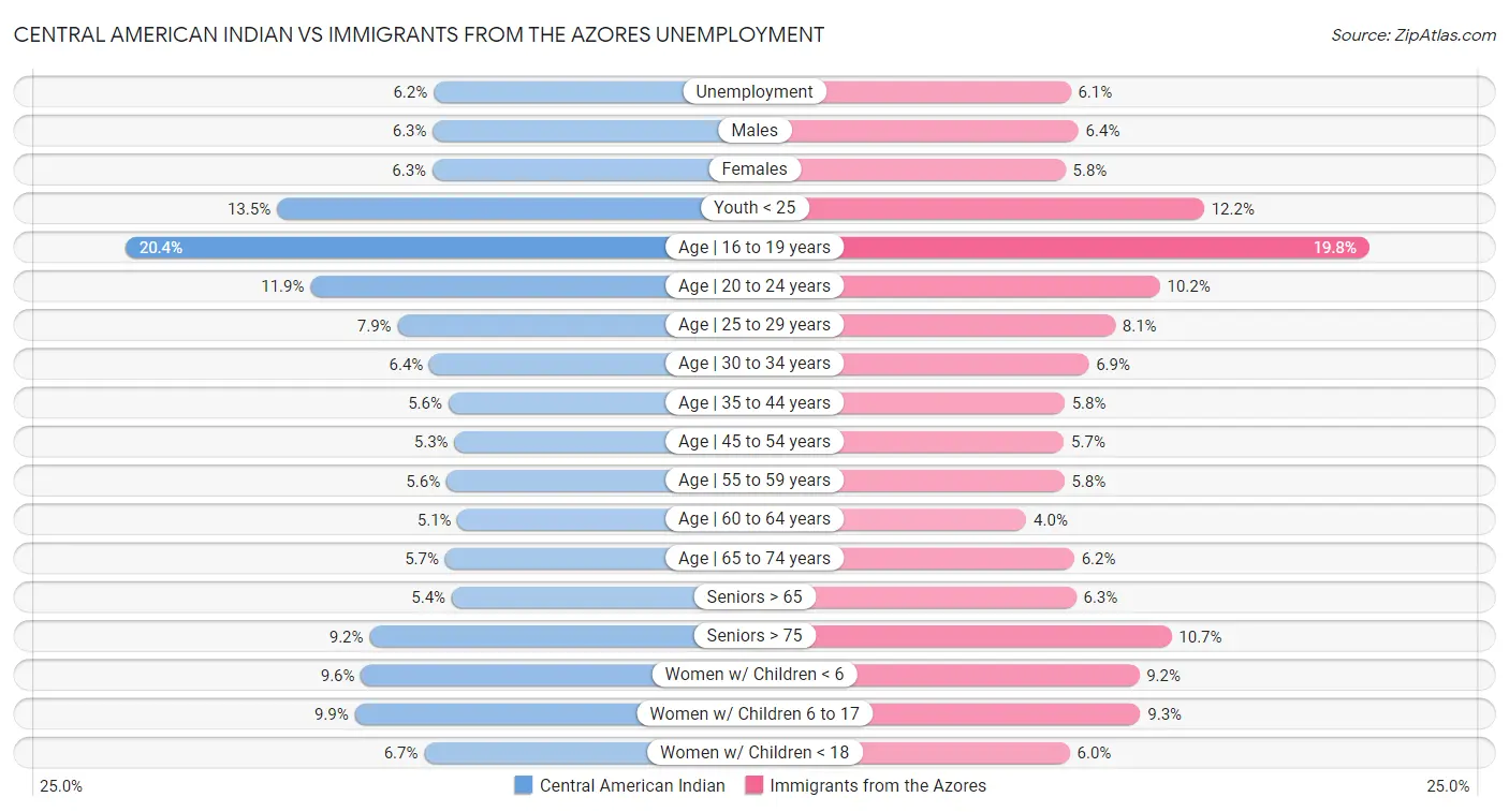 Central American Indian vs Immigrants from the Azores Unemployment