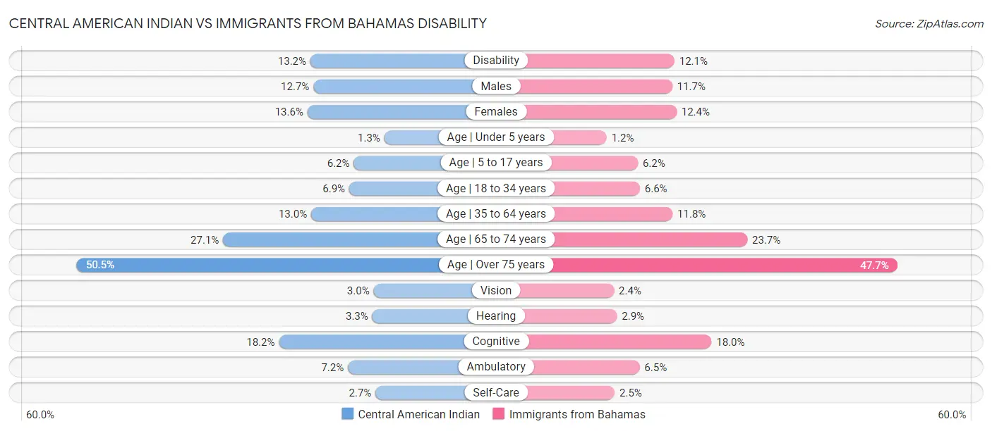 Central American Indian vs Immigrants from Bahamas Disability