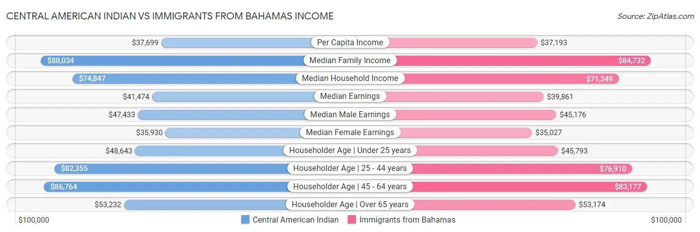 Central American Indian vs Immigrants from Bahamas Income