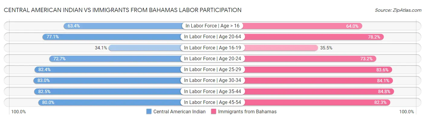 Central American Indian vs Immigrants from Bahamas Labor Participation