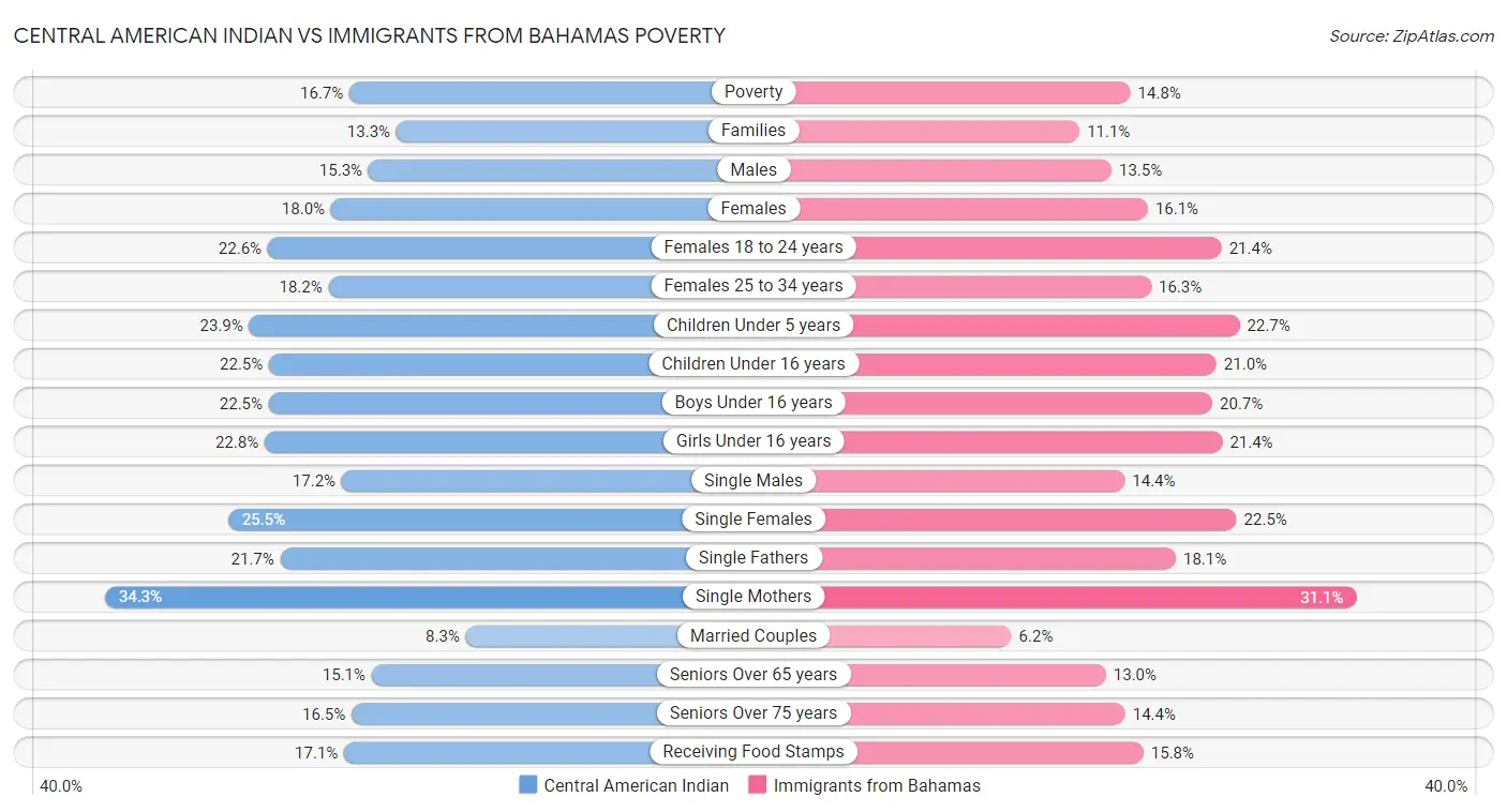 Central American Indian vs Immigrants from Bahamas Poverty