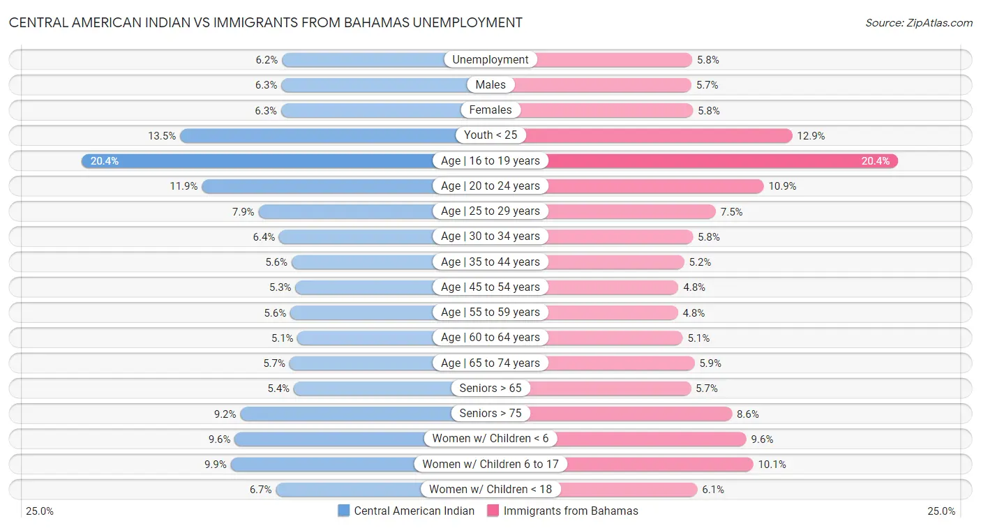Central American Indian vs Immigrants from Bahamas Unemployment