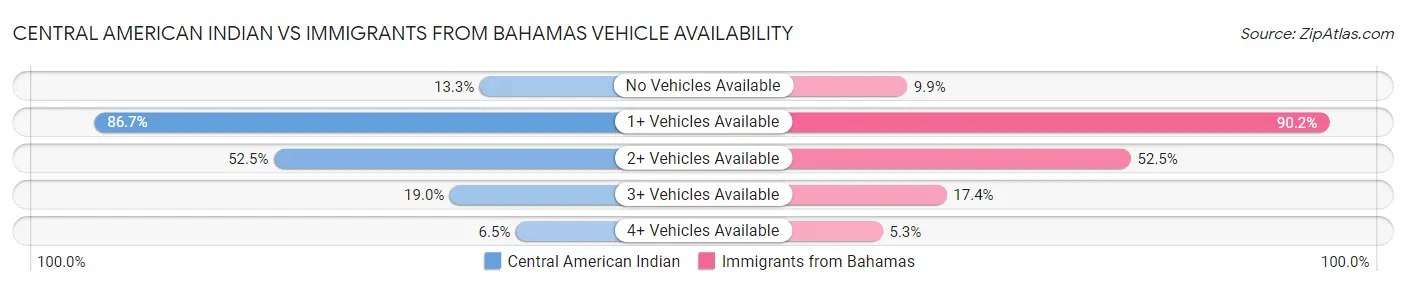 Central American Indian vs Immigrants from Bahamas Vehicle Availability
