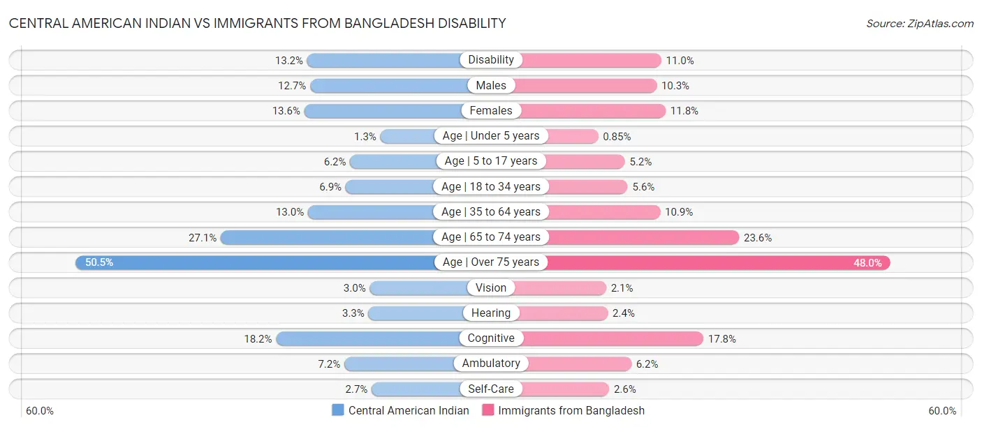 Central American Indian vs Immigrants from Bangladesh Disability