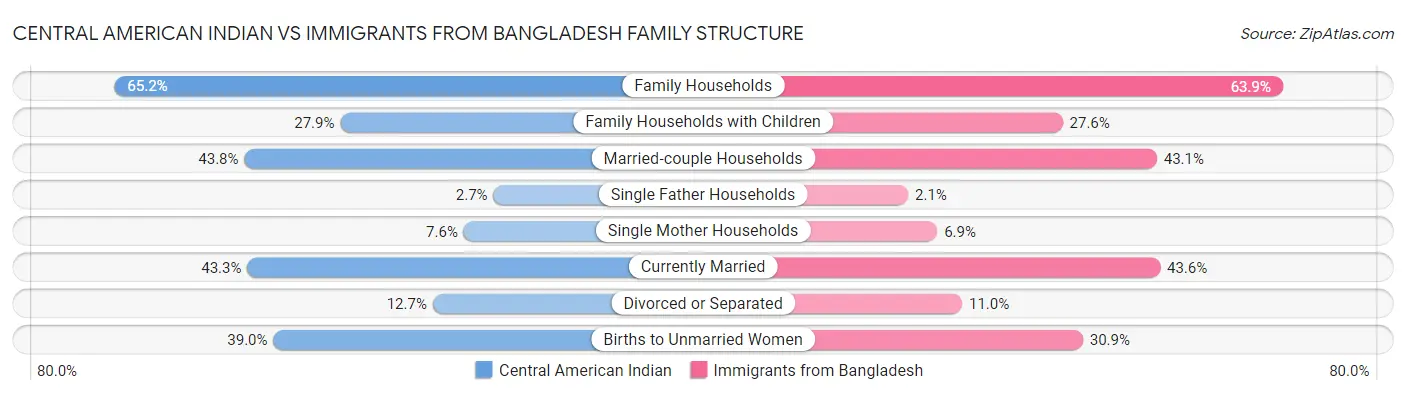 Central American Indian vs Immigrants from Bangladesh Family Structure