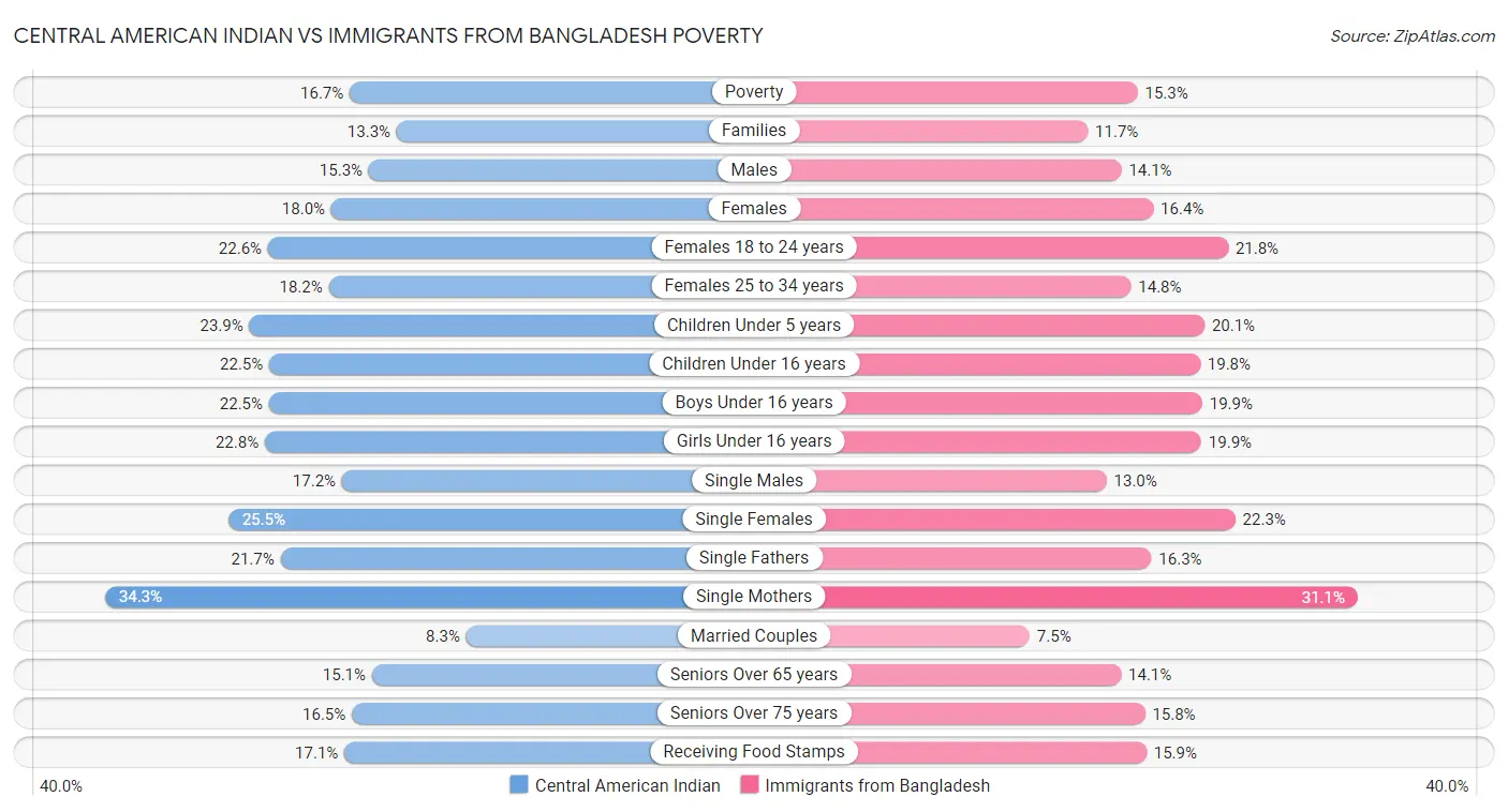 Central American Indian vs Immigrants from Bangladesh Poverty