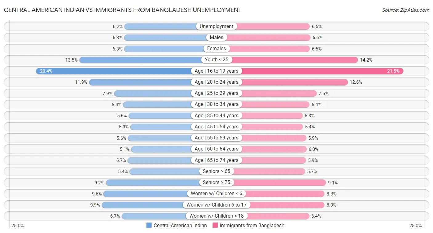 Central American Indian vs Immigrants from Bangladesh Unemployment