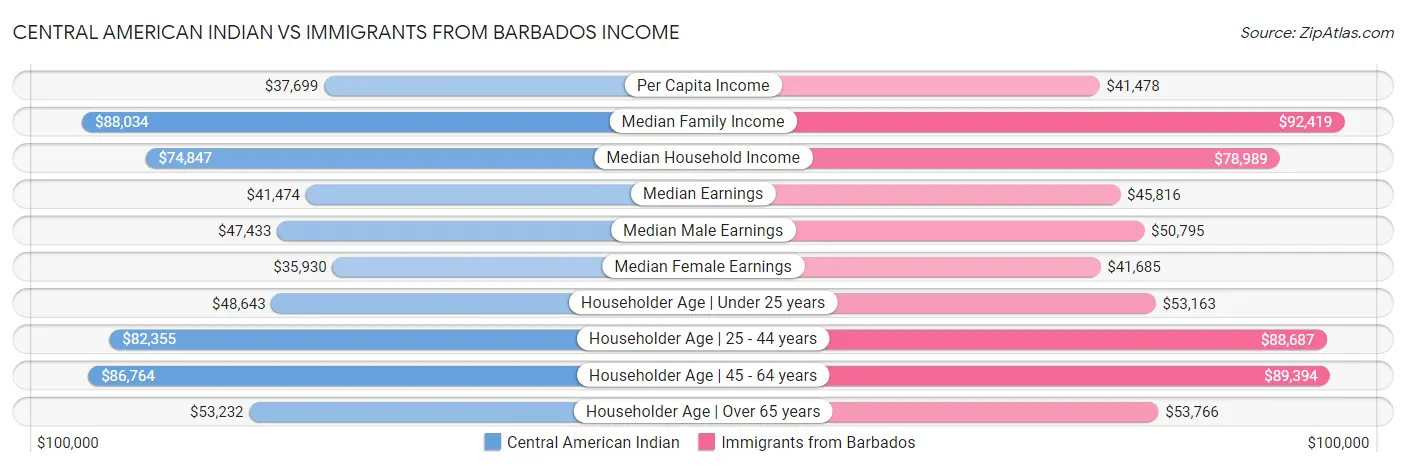 Central American Indian vs Immigrants from Barbados Income