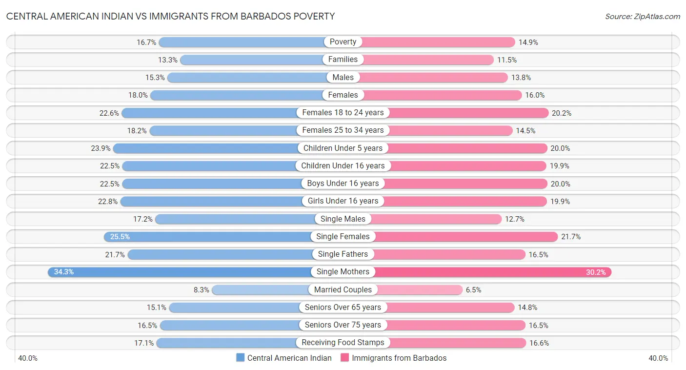 Central American Indian vs Immigrants from Barbados Poverty