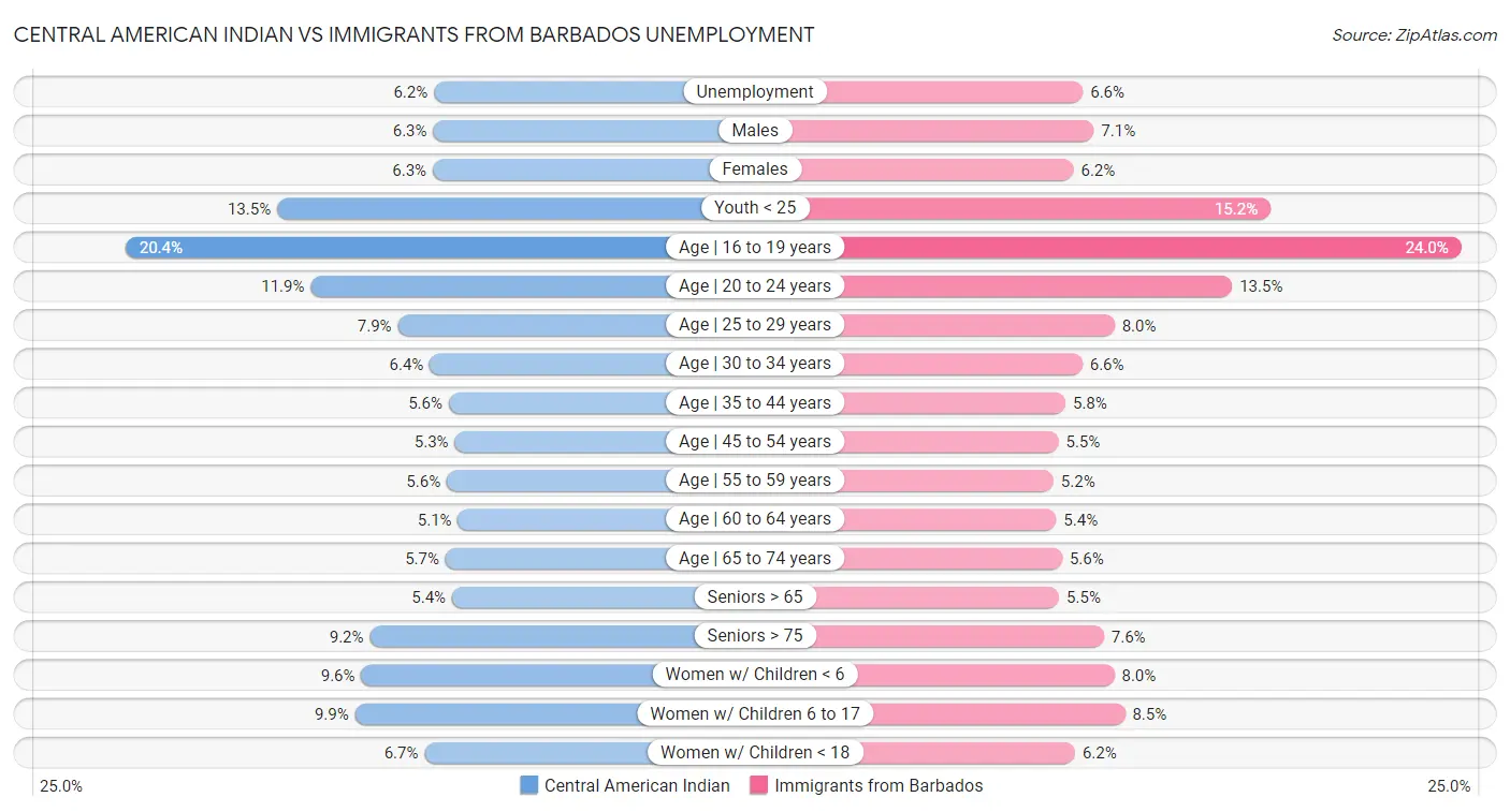 Central American Indian vs Immigrants from Barbados Unemployment
