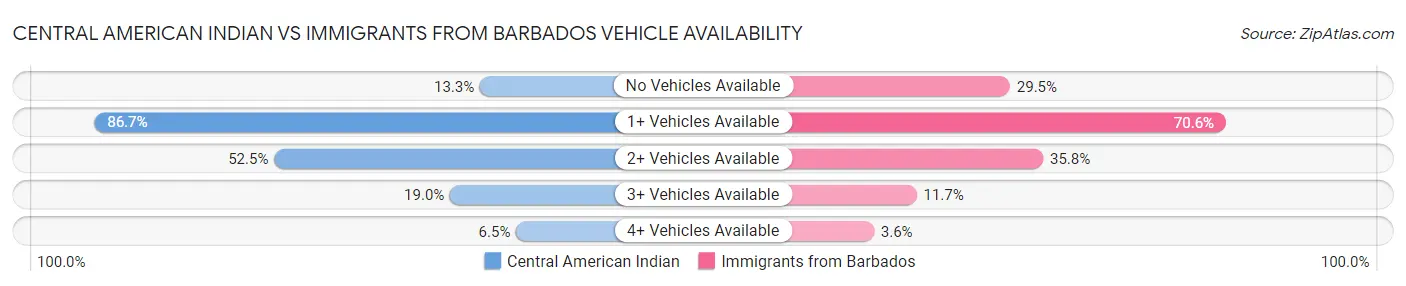 Central American Indian vs Immigrants from Barbados Vehicle Availability