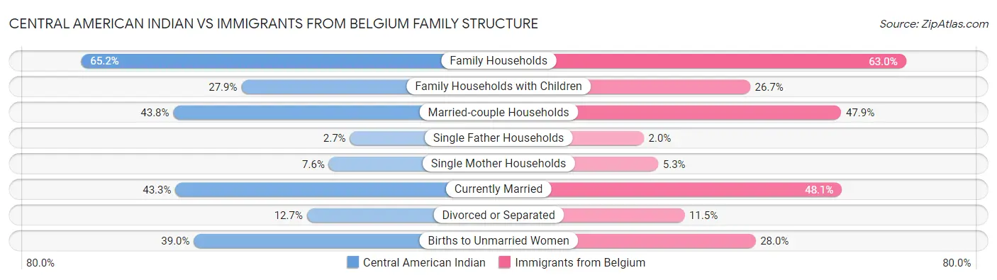 Central American Indian vs Immigrants from Belgium Family Structure