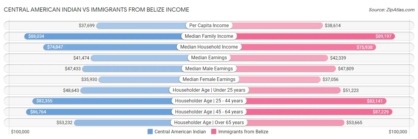 Central American Indian vs Immigrants from Belize Income