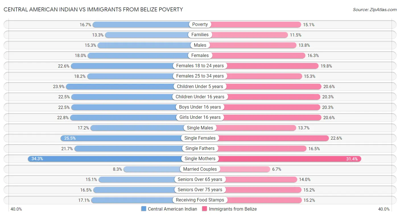 Central American Indian vs Immigrants from Belize Poverty