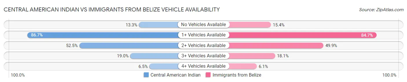 Central American Indian vs Immigrants from Belize Vehicle Availability