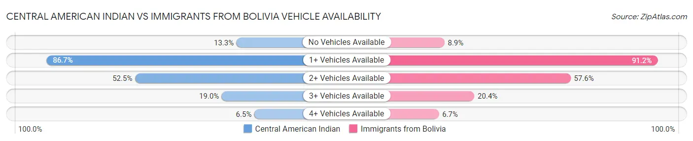 Central American Indian vs Immigrants from Bolivia Vehicle Availability