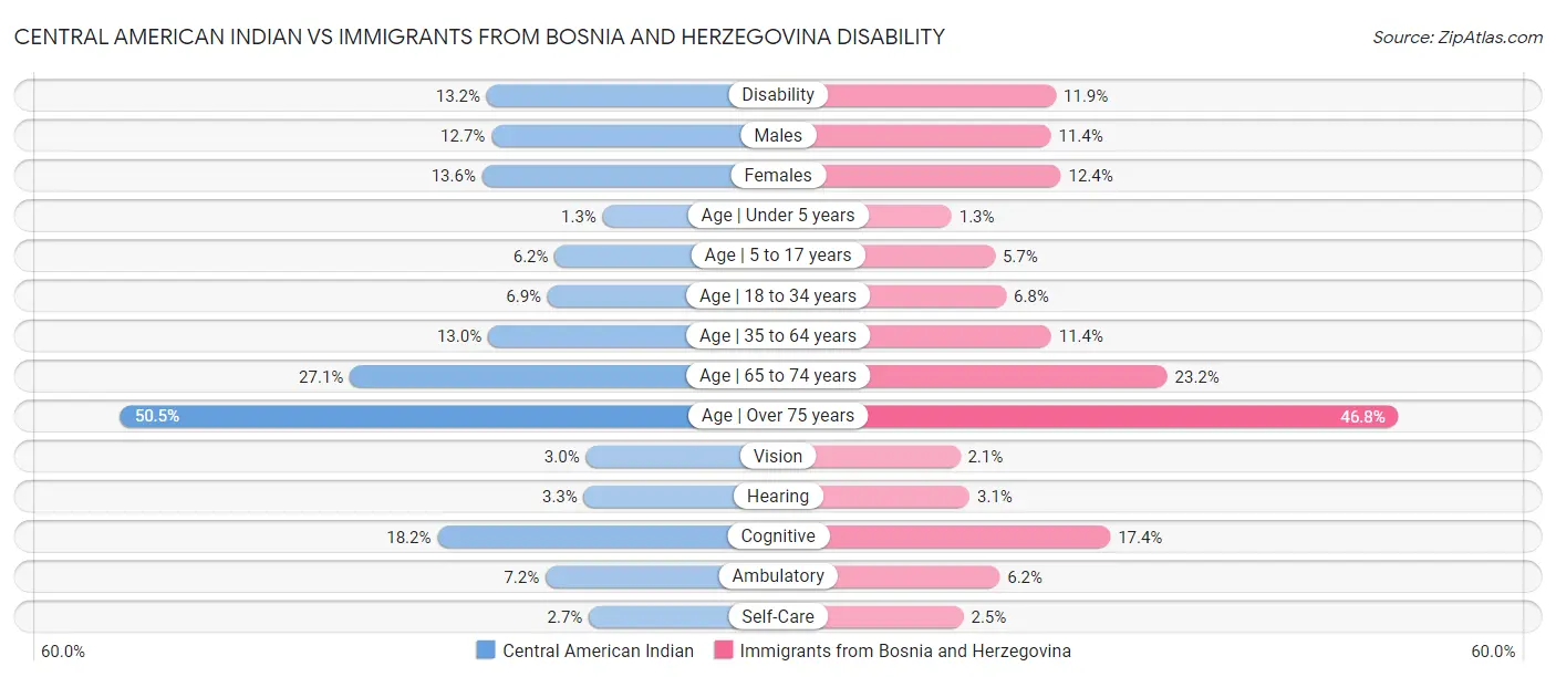 Central American Indian vs Immigrants from Bosnia and Herzegovina Disability