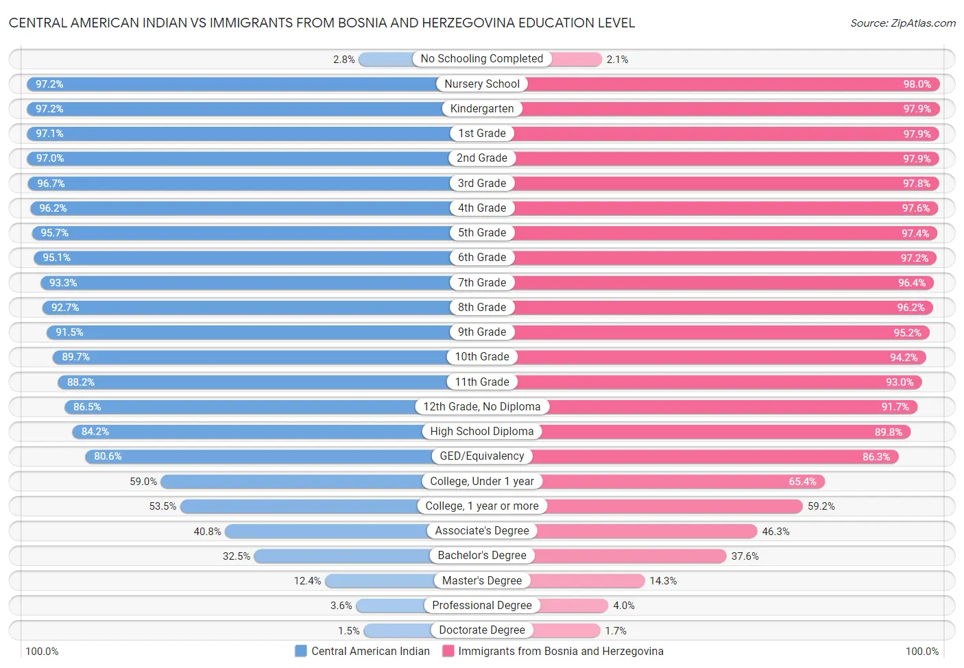 Central American Indian vs Immigrants from Bosnia and Herzegovina Education Level